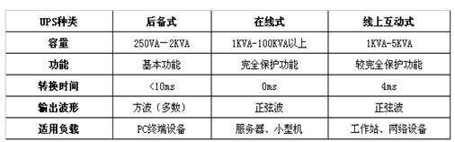 UPS電源分類(lèi)圖